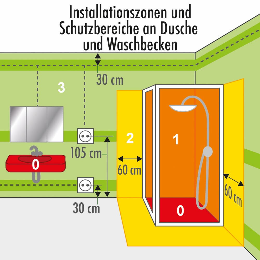 Elektrische Schutzbereiche Im Badezimmer pertaining to Badezimmer Steckdose